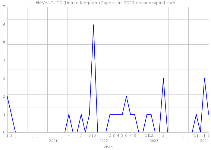 HAVANT LTD (United Kingdom) Page visits 2024 