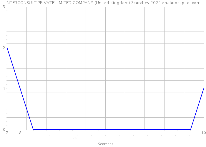 INTERCONSULT PRIVATE LIMITED COMPANY (United Kingdom) Searches 2024 