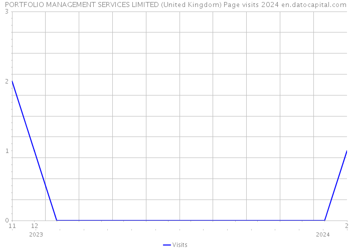 PORTFOLIO MANAGEMENT SERVICES LIMITED (United Kingdom) Page visits 2024 