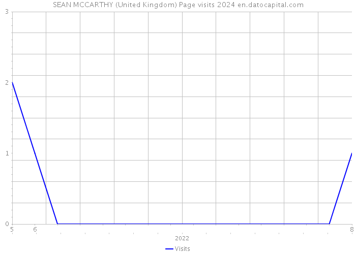 SEAN MCCARTHY (United Kingdom) Page visits 2024 