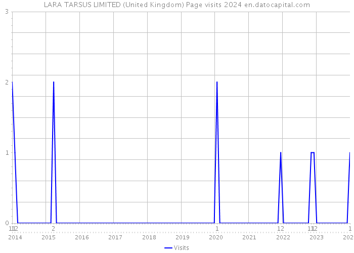 LARA TARSUS LIMITED (United Kingdom) Page visits 2024 