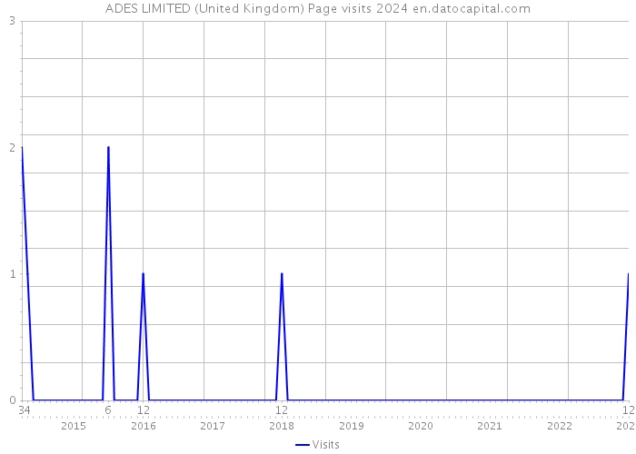 ADES LIMITED (United Kingdom) Page visits 2024 