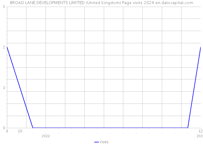 BROAD LANE DEVELOPMENTS LIMITED (United Kingdom) Page visits 2024 
