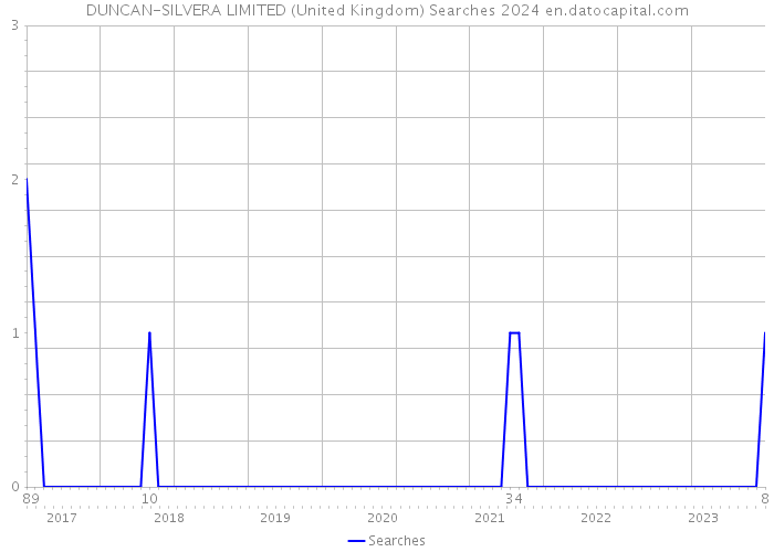 DUNCAN-SILVERA LIMITED (United Kingdom) Searches 2024 
