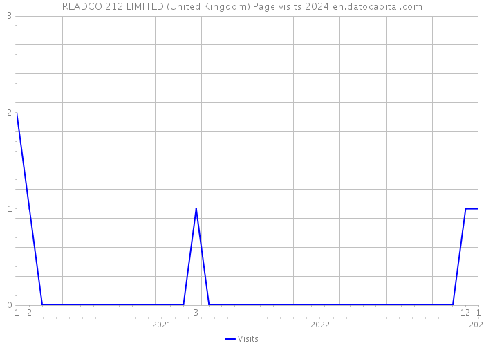 READCO 212 LIMITED (United Kingdom) Page visits 2024 