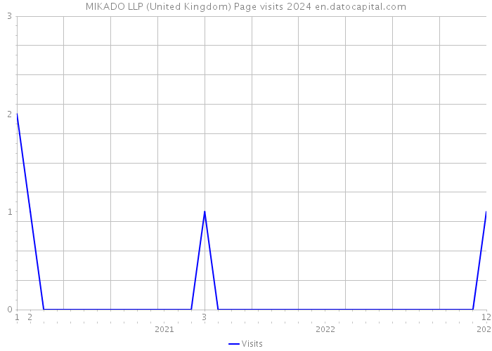 MIKADO LLP (United Kingdom) Page visits 2024 