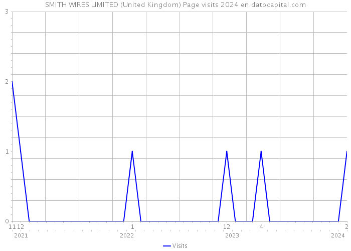 SMITH WIRES LIMITED (United Kingdom) Page visits 2024 