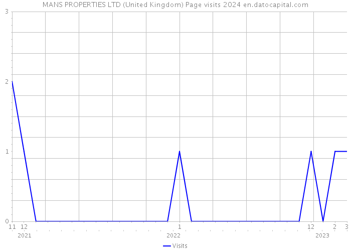 MANS PROPERTIES LTD (United Kingdom) Page visits 2024 