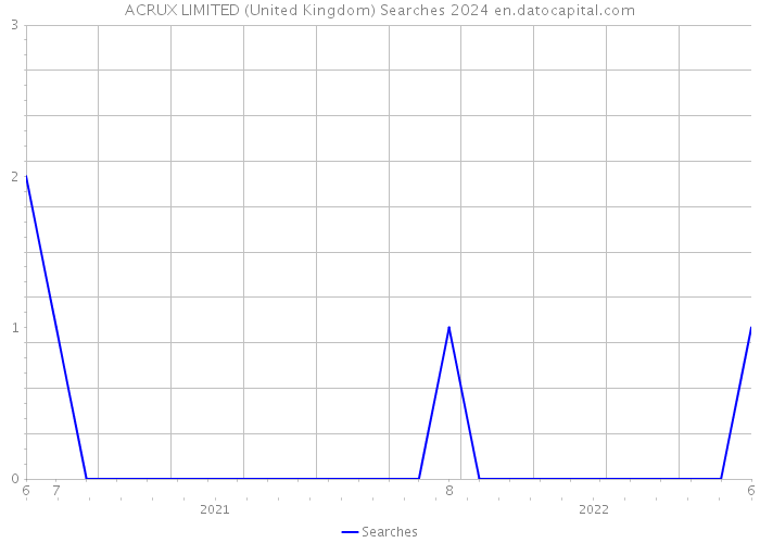ACRUX LIMITED (United Kingdom) Searches 2024 