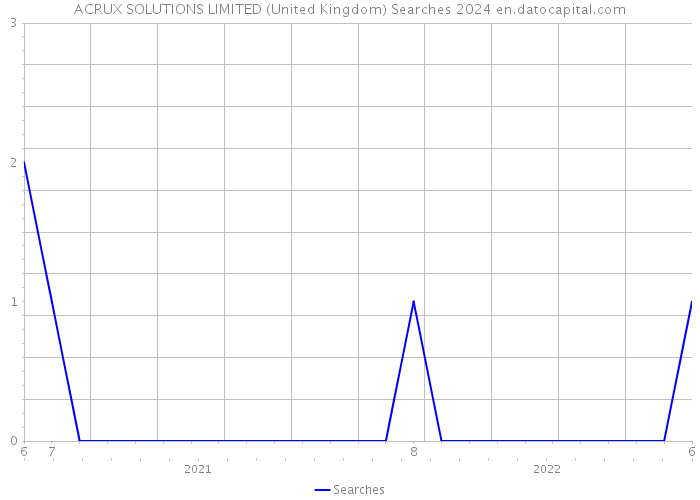 ACRUX SOLUTIONS LIMITED (United Kingdom) Searches 2024 