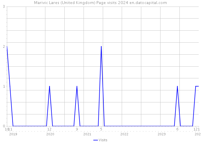 Marivic Lares (United Kingdom) Page visits 2024 