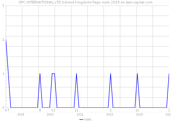 OPC INTERNATIONAL LTD (United Kingdom) Page visits 2024 