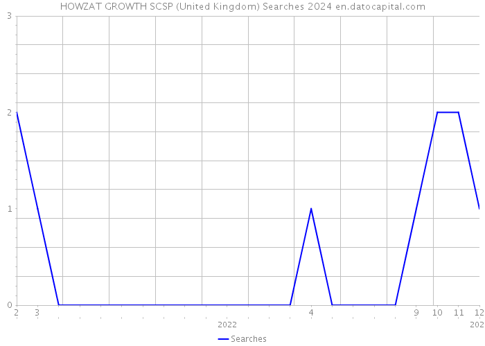 HOWZAT GROWTH SCSP (United Kingdom) Searches 2024 