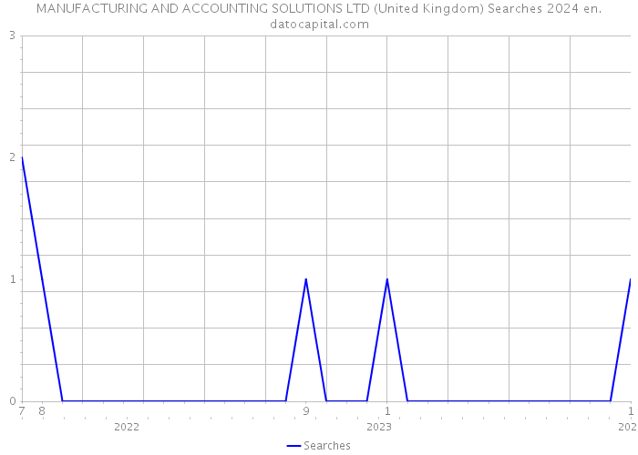 MANUFACTURING AND ACCOUNTING SOLUTIONS LTD (United Kingdom) Searches 2024 