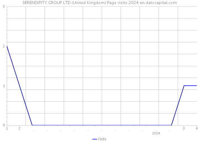 SERENDIPITY GROUP LTD (United Kingdom) Page visits 2024 