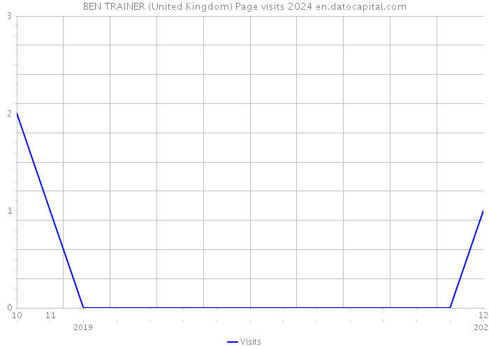 BEN TRAINER (United Kingdom) Page visits 2024 