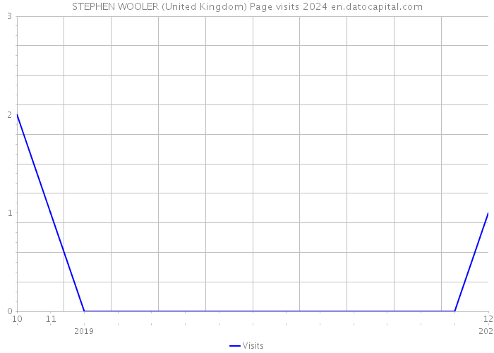STEPHEN WOOLER (United Kingdom) Page visits 2024 