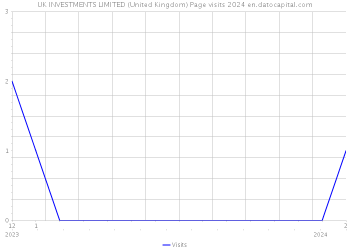 UK INVESTMENTS LIMITED (United Kingdom) Page visits 2024 