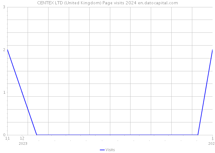 CENTEX LTD (United Kingdom) Page visits 2024 
