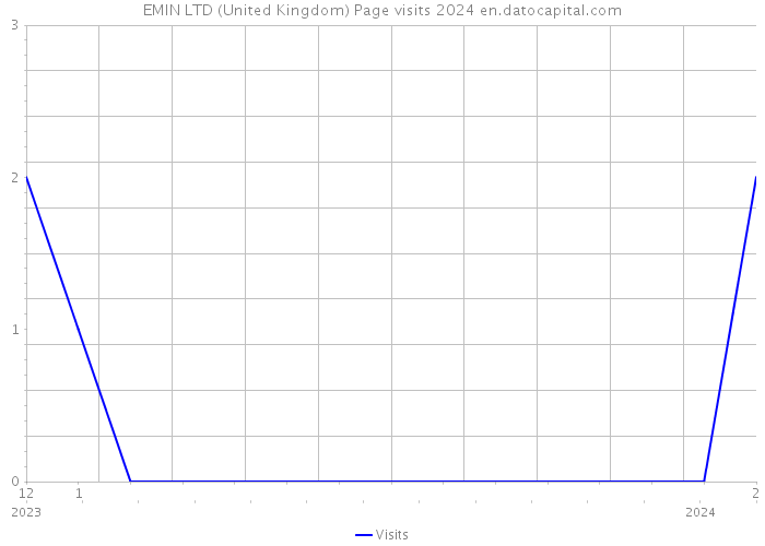 EMIN LTD (United Kingdom) Page visits 2024 