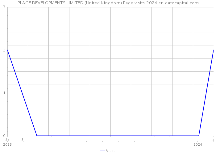 PLACE DEVELOPMENTS LIMITED (United Kingdom) Page visits 2024 