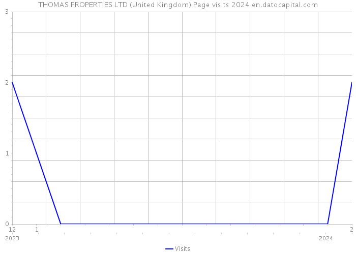 THOMAS PROPERTIES LTD (United Kingdom) Page visits 2024 