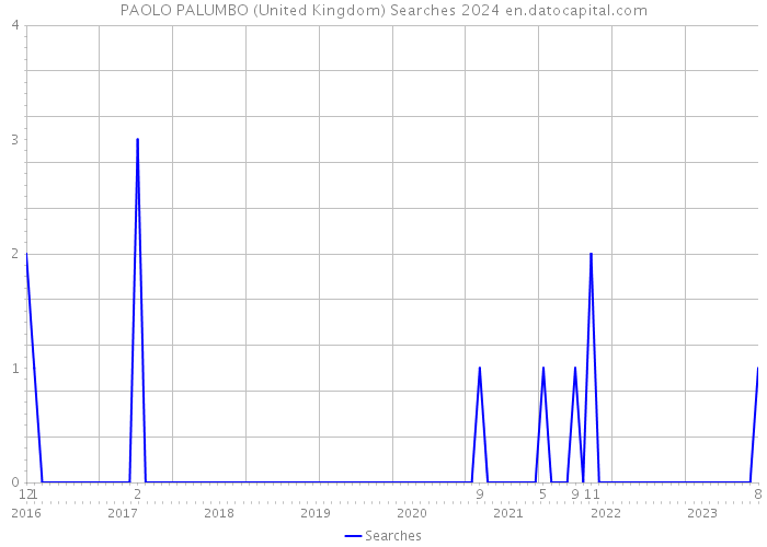 PAOLO PALUMBO (United Kingdom) Searches 2024 