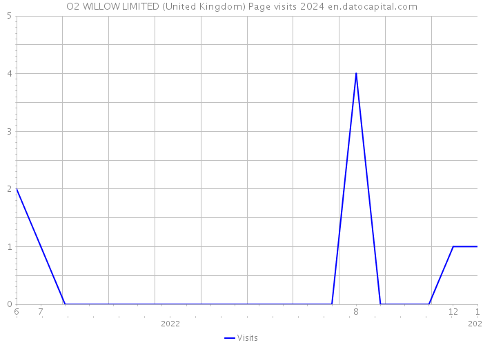 O2 WILLOW LIMITED (United Kingdom) Page visits 2024 