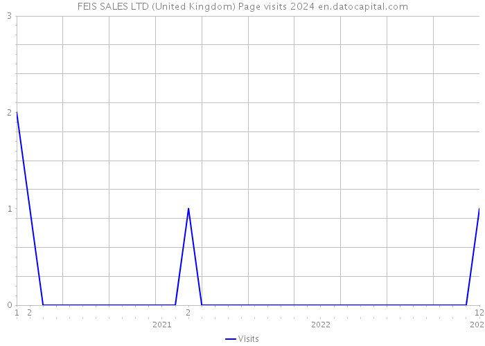 FEIS SALES LTD (United Kingdom) Page visits 2024 