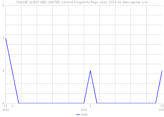 ONLINE QUEST RED LIMITED (United Kingdom) Page visits 2024 