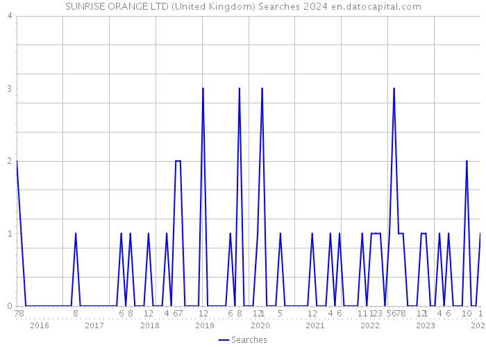 SUNRISE ORANGE LTD (United Kingdom) Searches 2024 