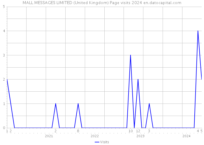 MALL MESSAGES LIMITED (United Kingdom) Page visits 2024 