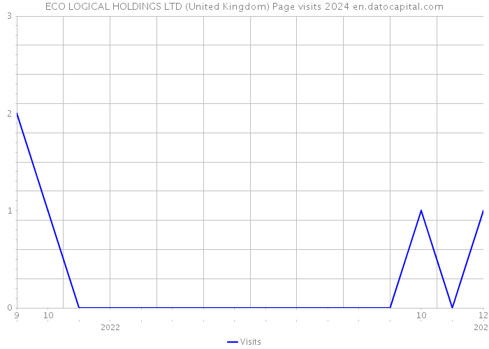 ECO LOGICAL HOLDINGS LTD (United Kingdom) Page visits 2024 