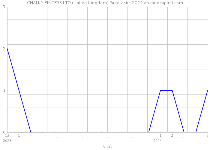 CHALKY FINGERS LTD (United Kingdom) Page visits 2024 
