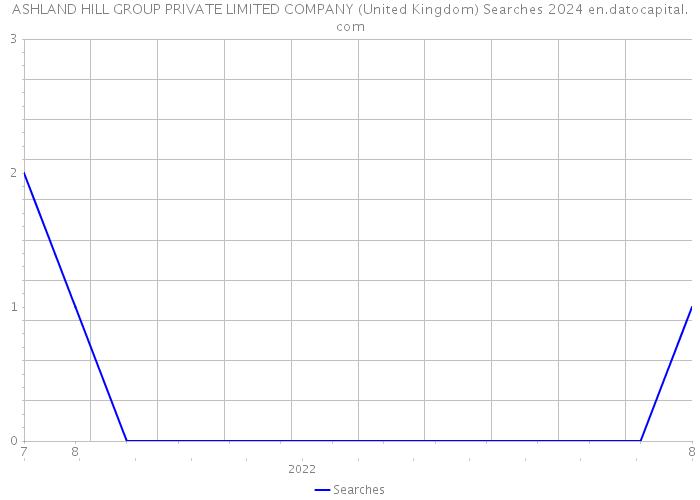 ASHLAND HILL GROUP PRIVATE LIMITED COMPANY (United Kingdom) Searches 2024 