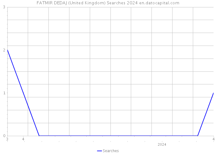 FATMIR DEDAJ (United Kingdom) Searches 2024 