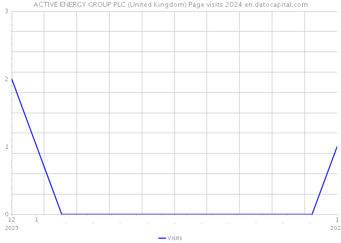 ACTIVE ENERGY GROUP PLC (United Kingdom) Page visits 2024 