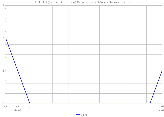 EICON LTD (United Kingdom) Page visits 2024 