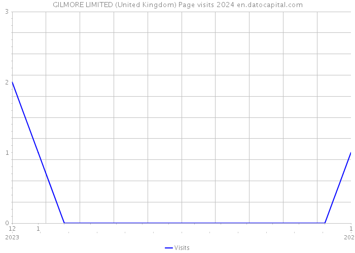 GILMORE LIMITED (United Kingdom) Page visits 2024 