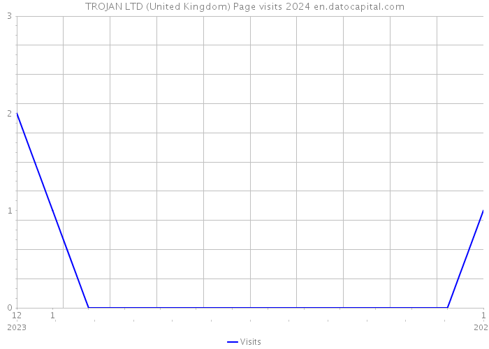 TROJAN LTD (United Kingdom) Page visits 2024 