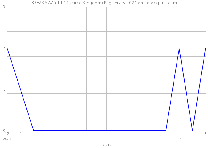 BREAKAWAY LTD (United Kingdom) Page visits 2024 