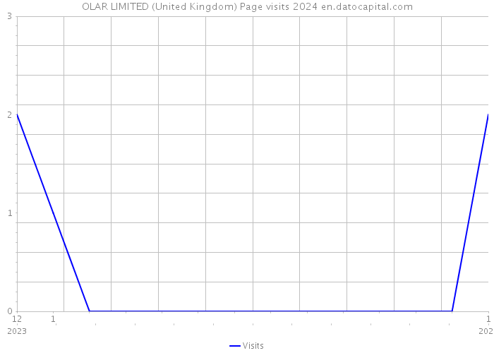 OLAR LIMITED (United Kingdom) Page visits 2024 
