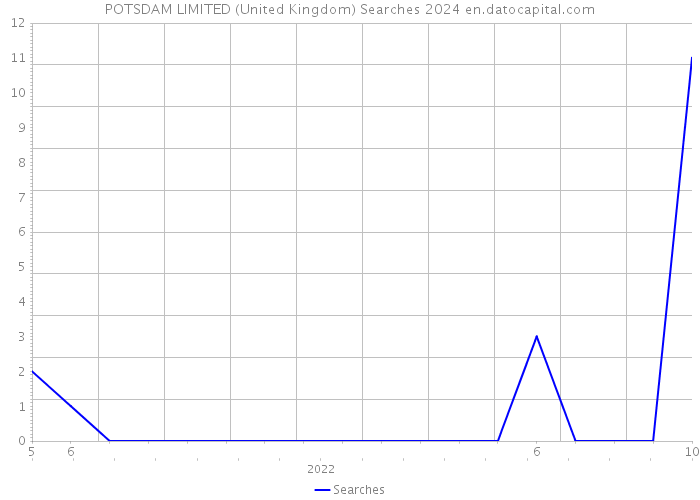 POTSDAM LIMITED (United Kingdom) Searches 2024 