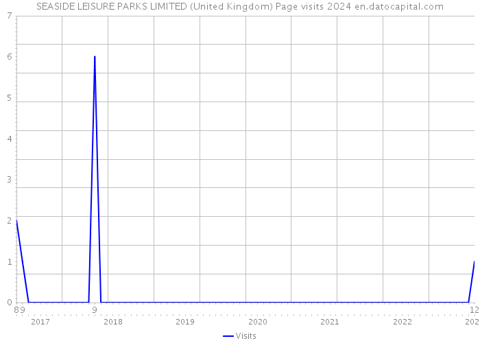 SEASIDE LEISURE PARKS LIMITED (United Kingdom) Page visits 2024 