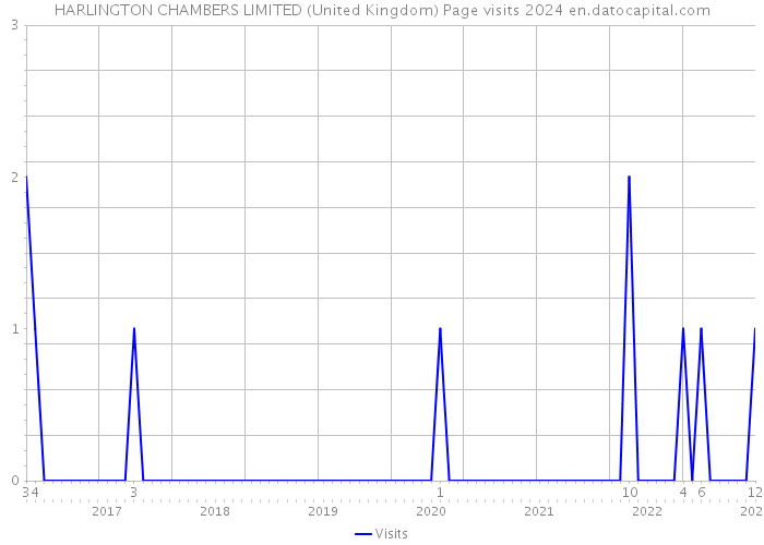 HARLINGTON CHAMBERS LIMITED (United Kingdom) Page visits 2024 