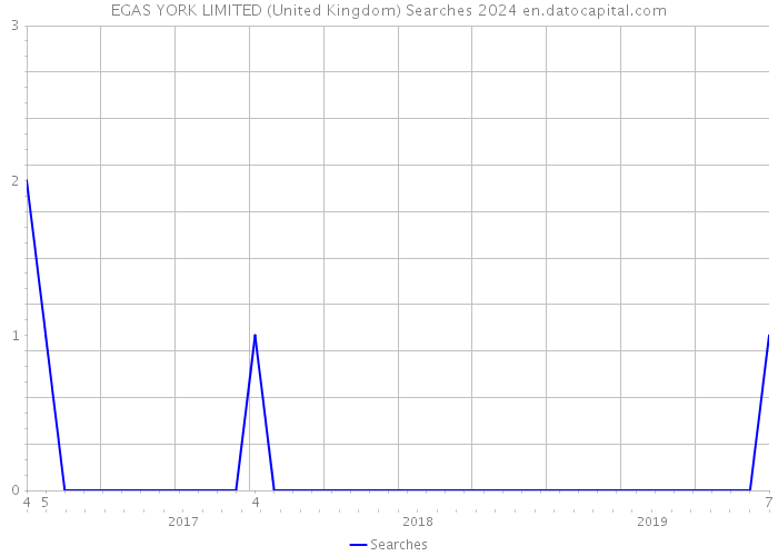 EGAS YORK LIMITED (United Kingdom) Searches 2024 