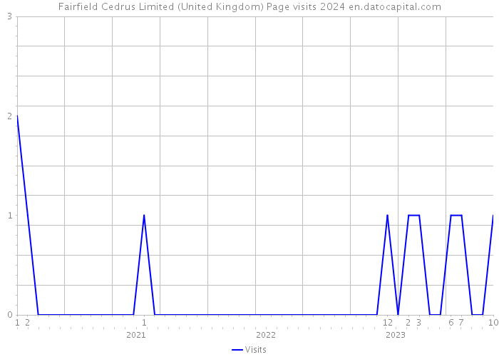 Fairfield Cedrus Limited (United Kingdom) Page visits 2024 