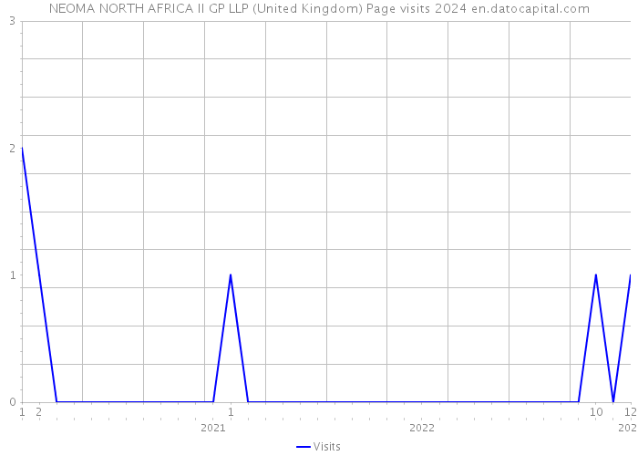 NEOMA NORTH AFRICA II GP LLP (United Kingdom) Page visits 2024 