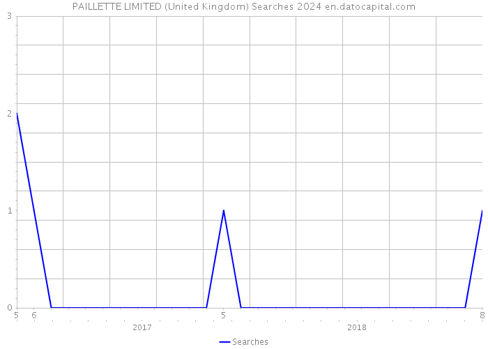 PAILLETTE LIMITED (United Kingdom) Searches 2024 