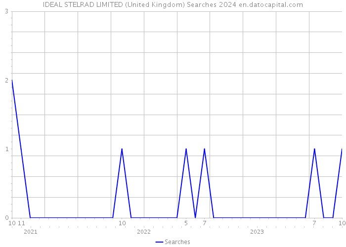 IDEAL STELRAD LIMITED (United Kingdom) Searches 2024 